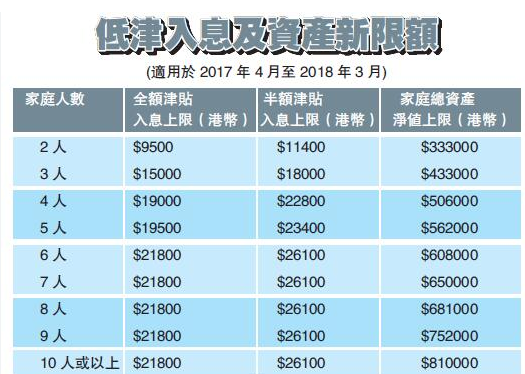 留学生可以申请资助入息上限吗，上限是多少